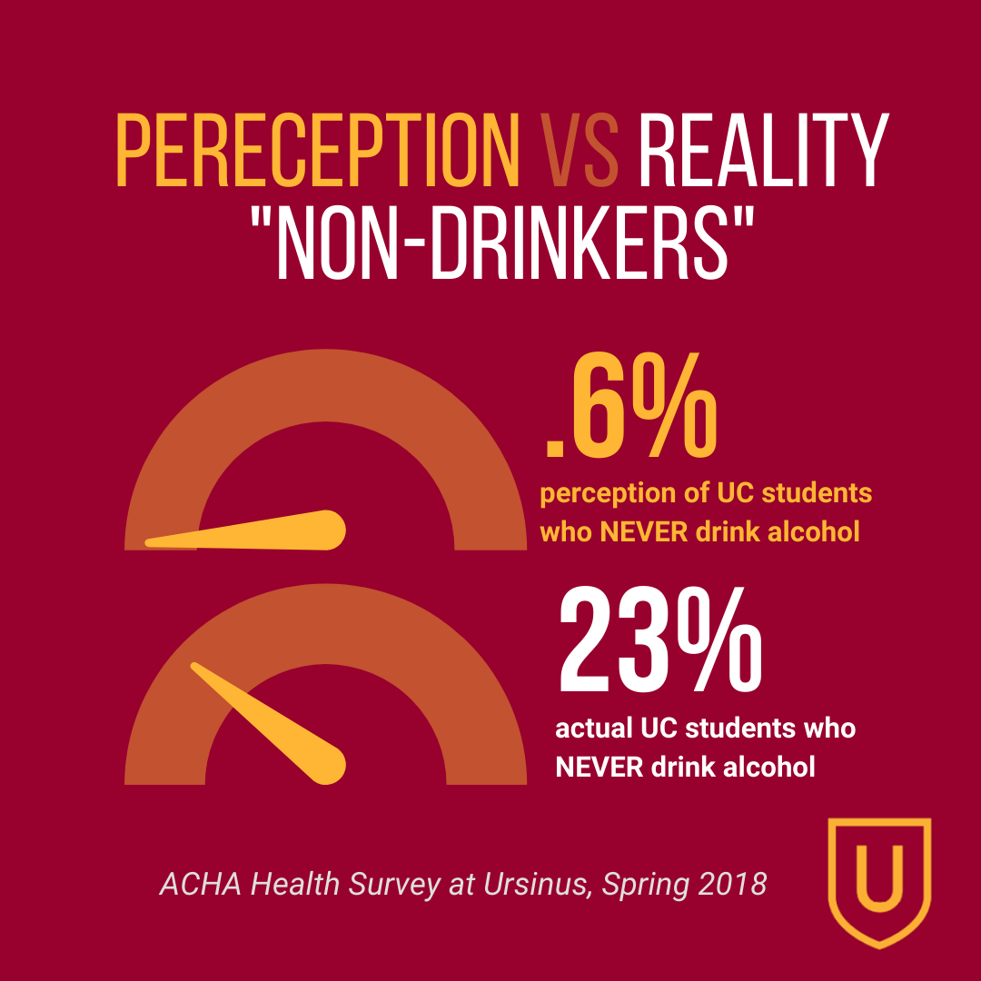 Perception of non drinkers .6% - actual non-drinkers 23%